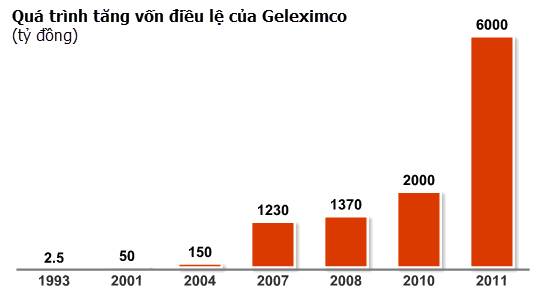 Quy trình tăng vốn điều lệ từ 1993 - 2011 của Tập đoàn Geleximco